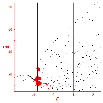 Peres lattice <N>